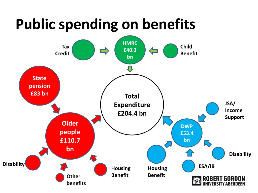 public spending on benefits