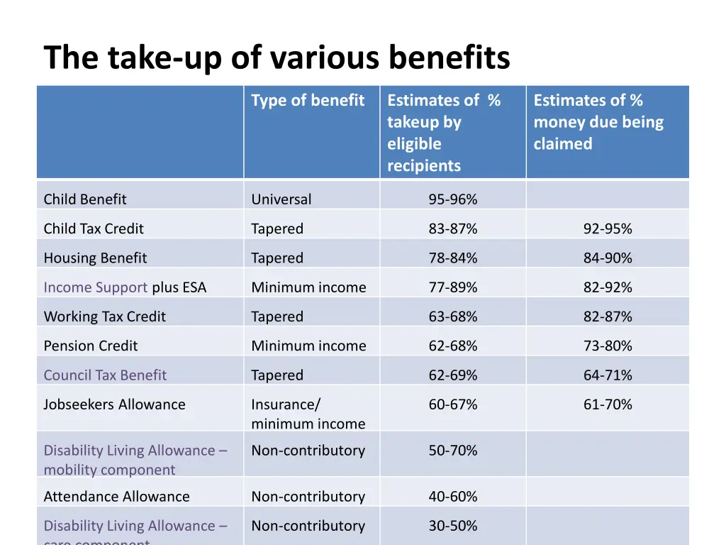 the take up of various benefits