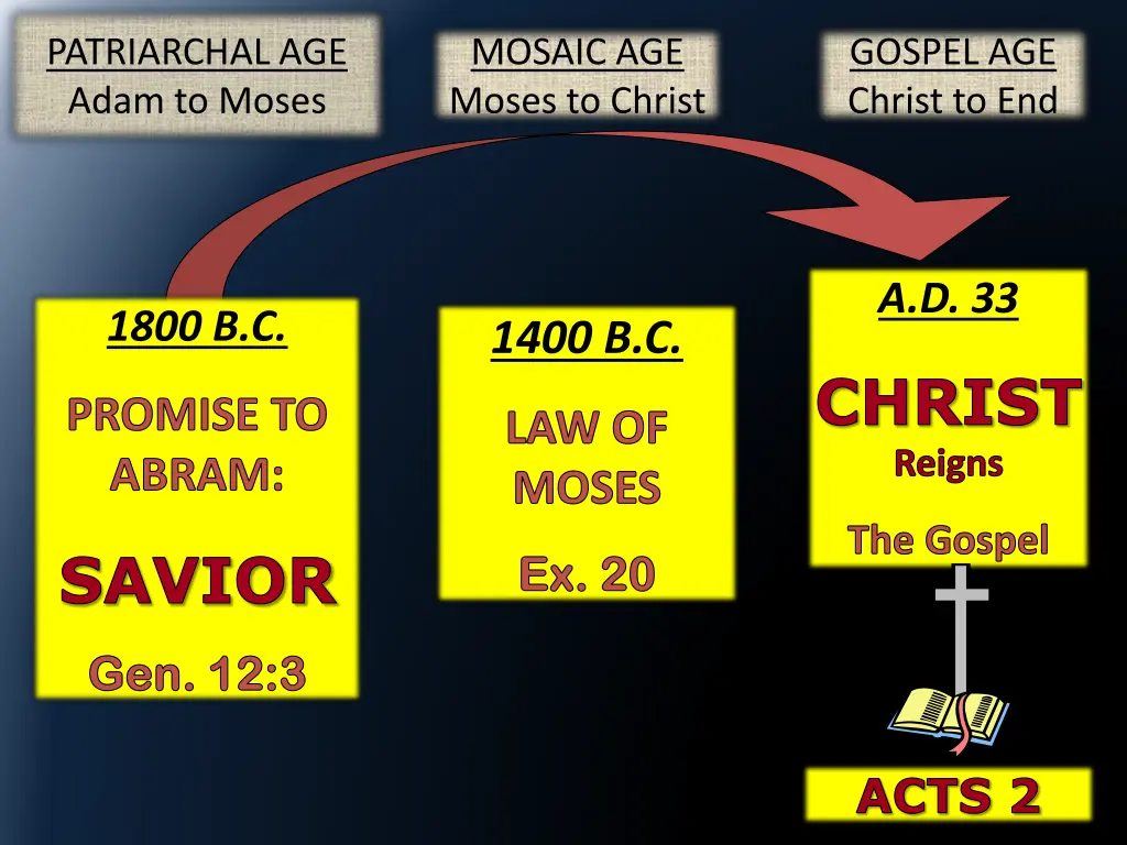 patriarchal age adam to moses