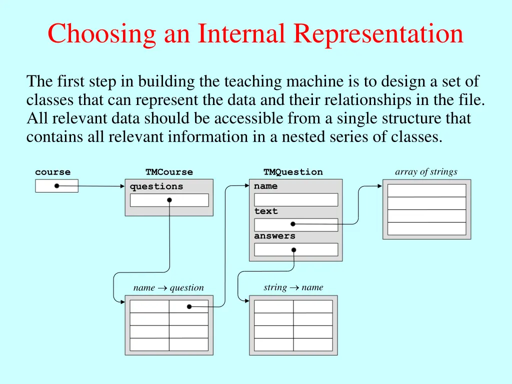 choosing an internal representation