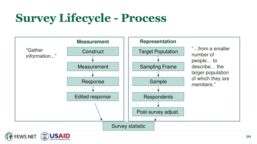 survey lifecycle process