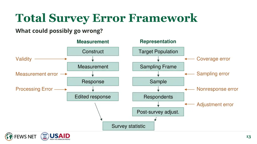 total survey error framework what could possibly