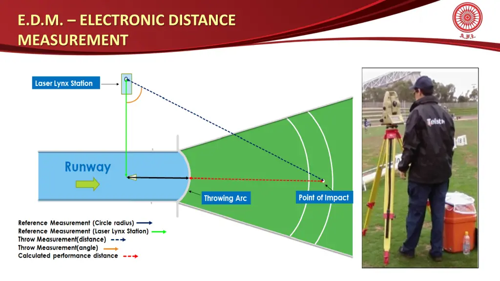 e d m electronic distance measurement