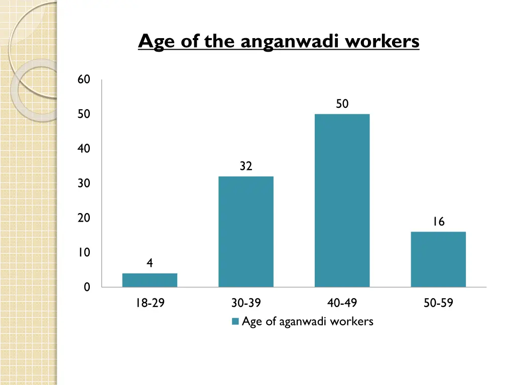 age of the anganwadi workers