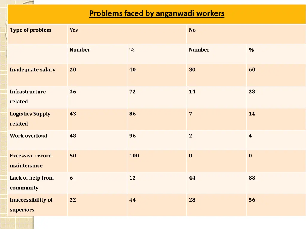 problems faced by anganwadi workers