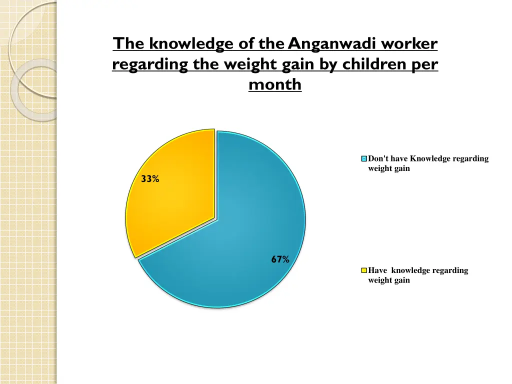 the knowledge of the anganwadi worker regarding