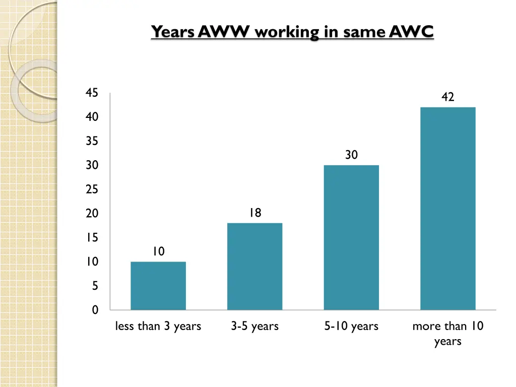 years aww working in same awc