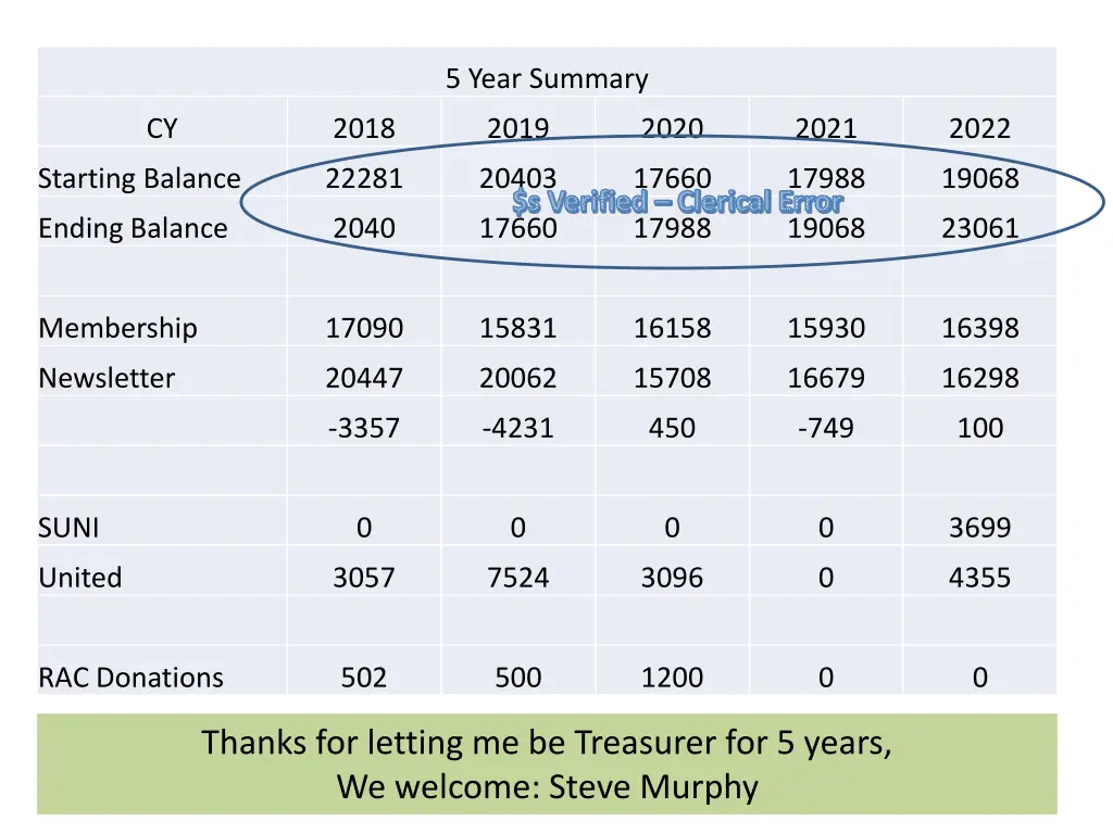 5 year summary