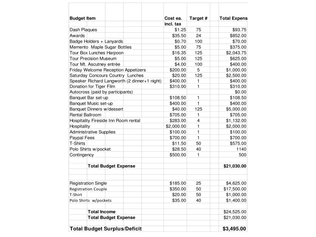 budget item