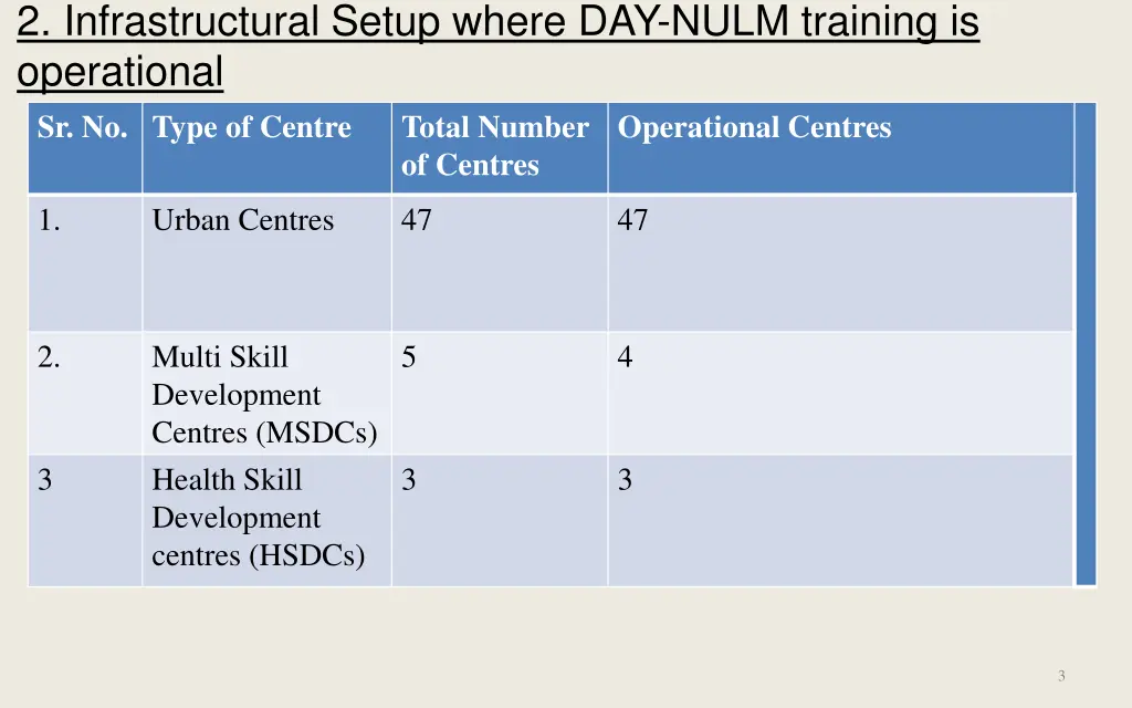 2 infrastructural setup where day nulm training