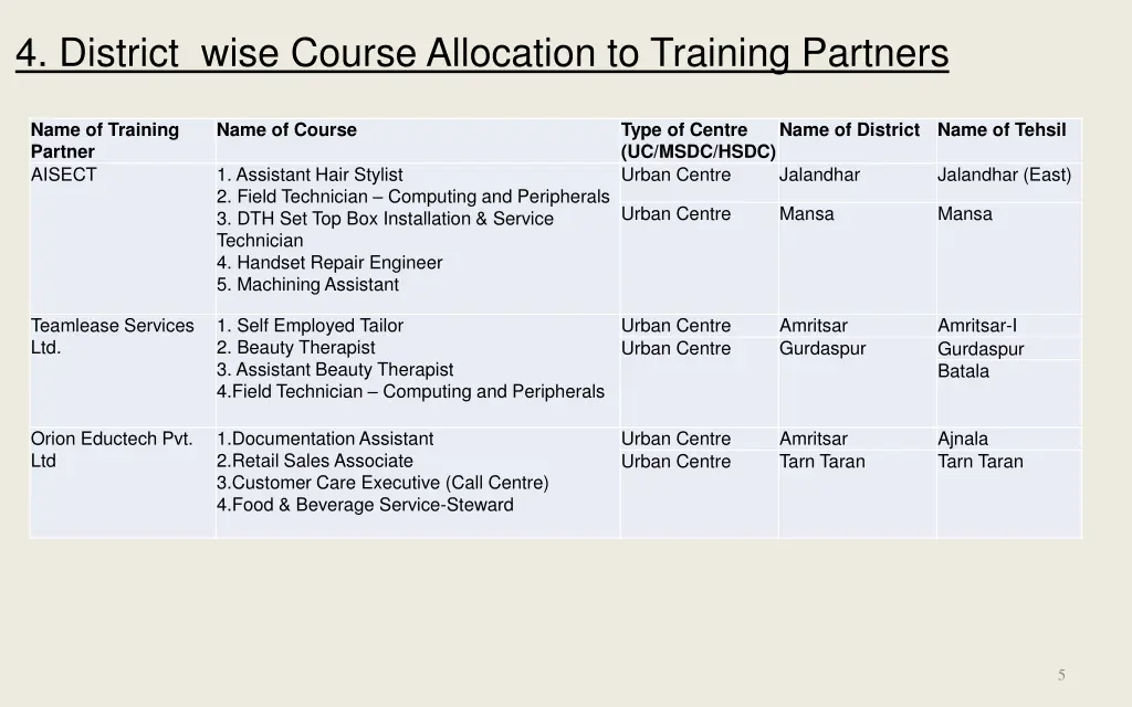 4 district wise course allocation to training