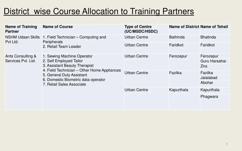 district wise course allocation to training 1