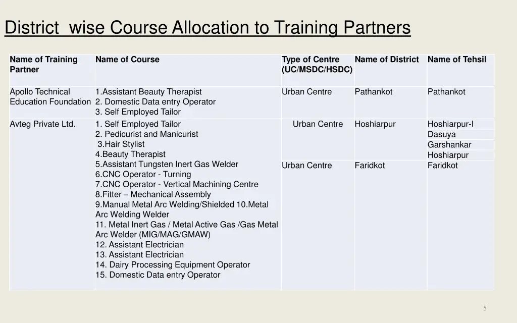district wise course allocation to training 2