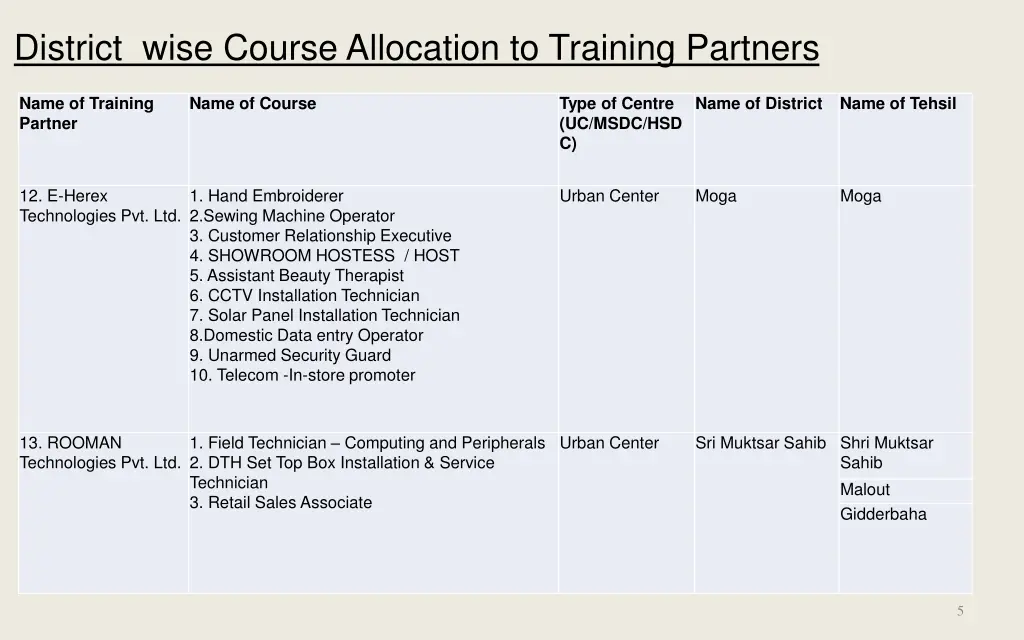 district wise course allocation to training 3