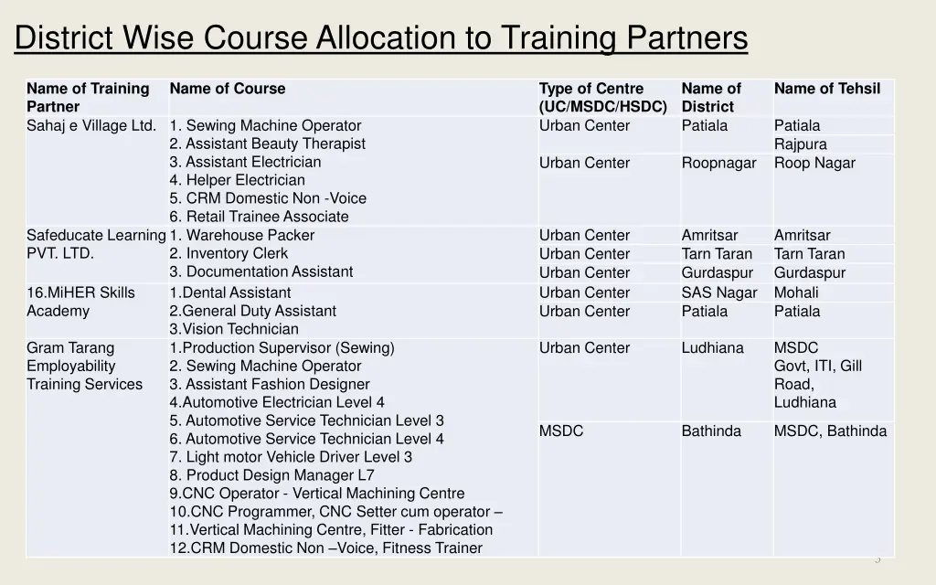 district wise course allocation to training 4