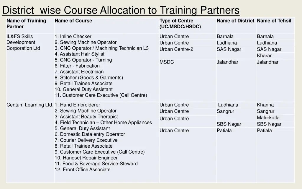 district wise course allocation to training