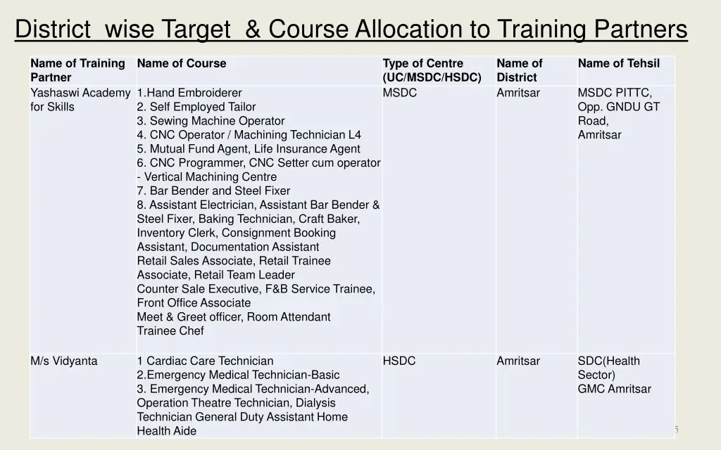 district wise target course allocation