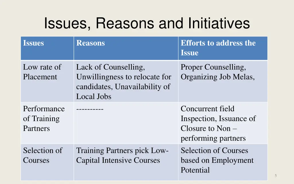 issues reasons and initiatives