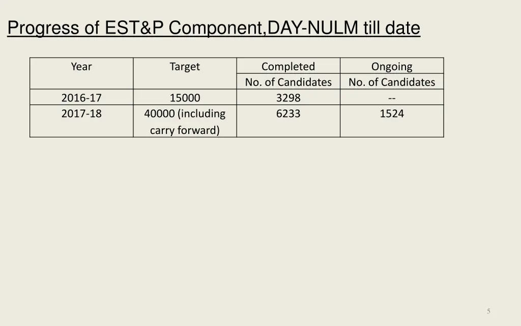 progress of est p component day nulm till date