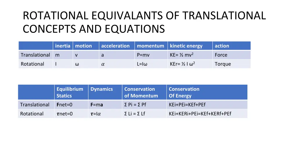 rotational equivalants of translational concepts