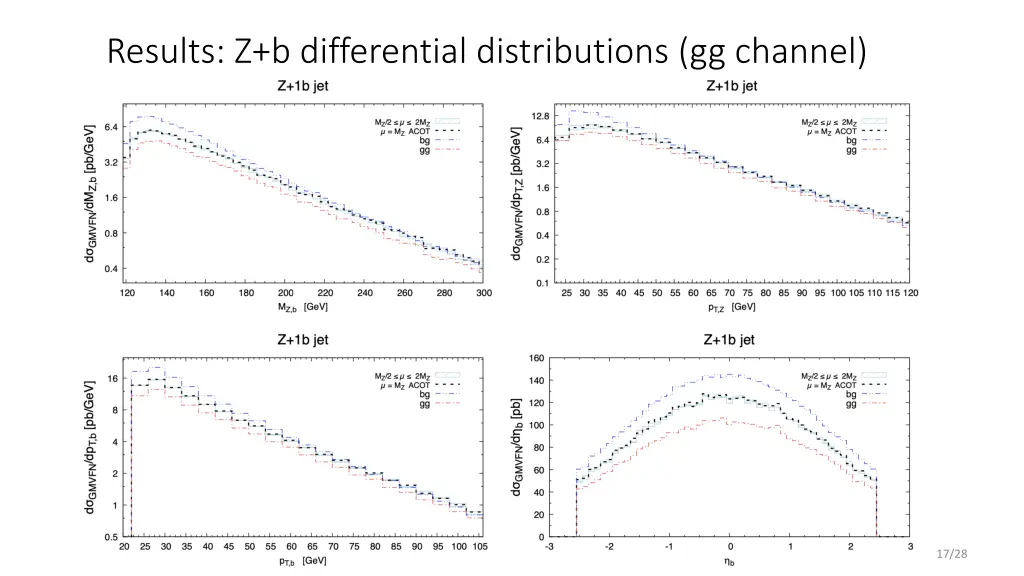 results z b differential distributions gg channel