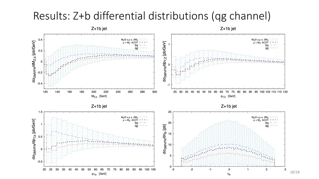 results z b differential distributions qg channel