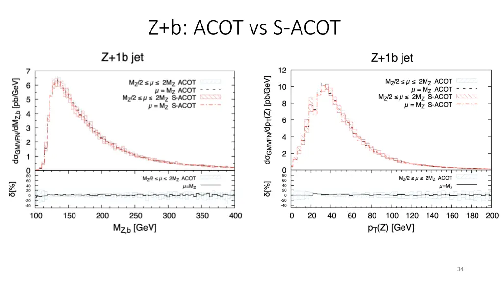z b acot vs s acot