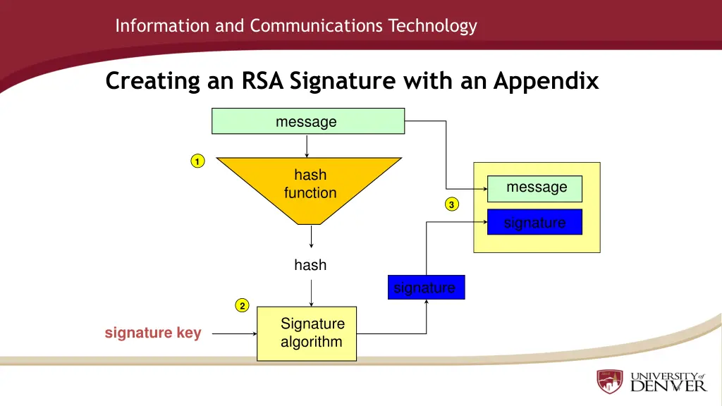 information and communications technology 13
