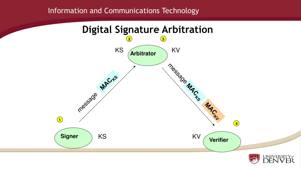 information and communications technology 7