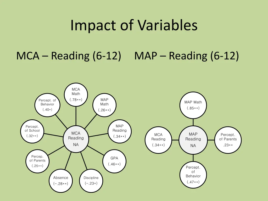 impact of variables 1