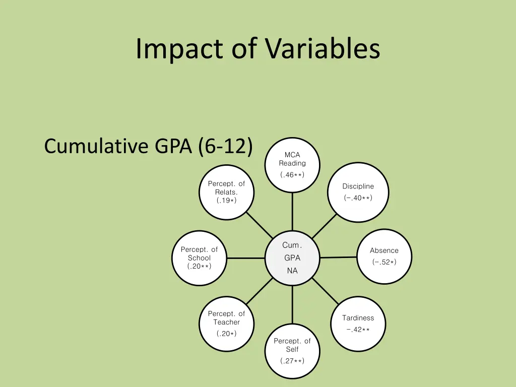 impact of variables 2
