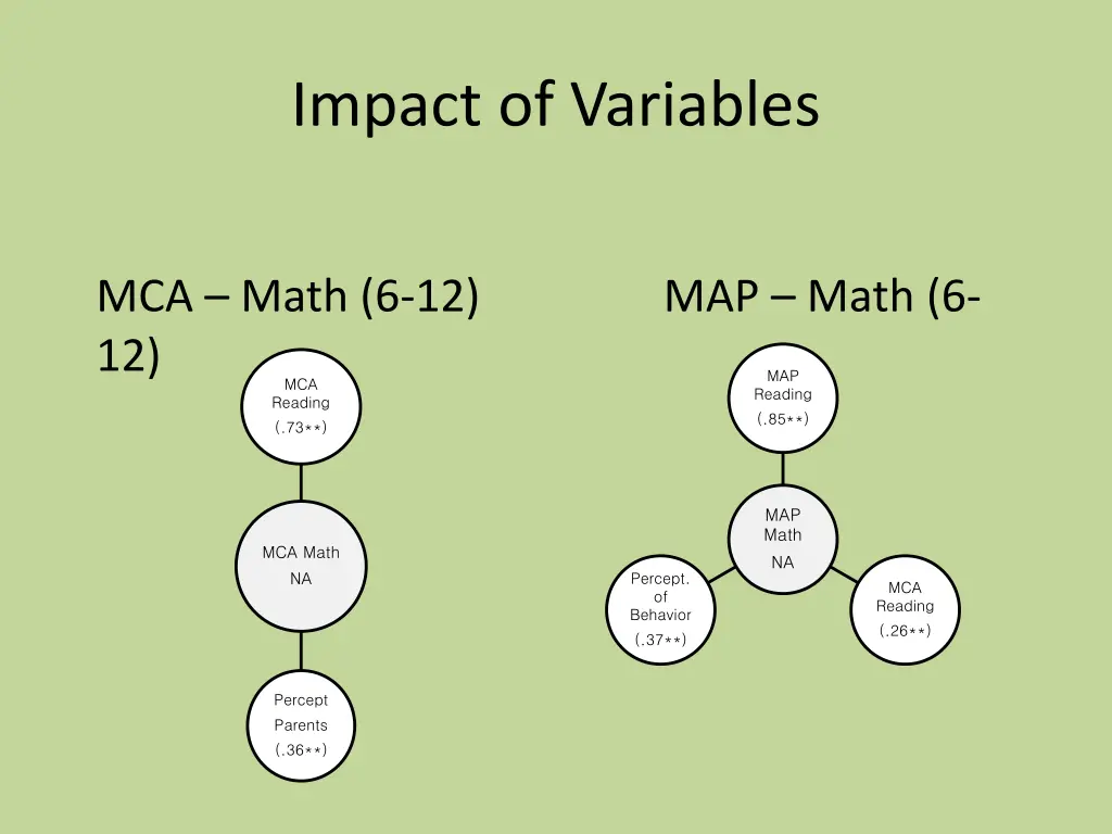 impact of variables