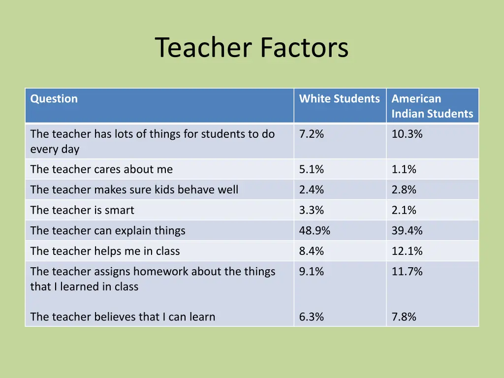 teacher factors