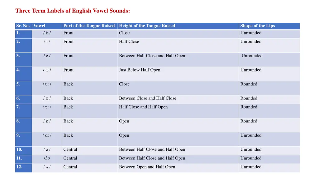 three term labels of english vowel sounds