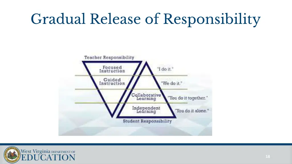 gradual release of responsibility