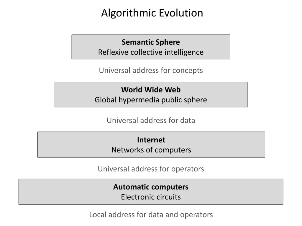 algorithmic evolution
