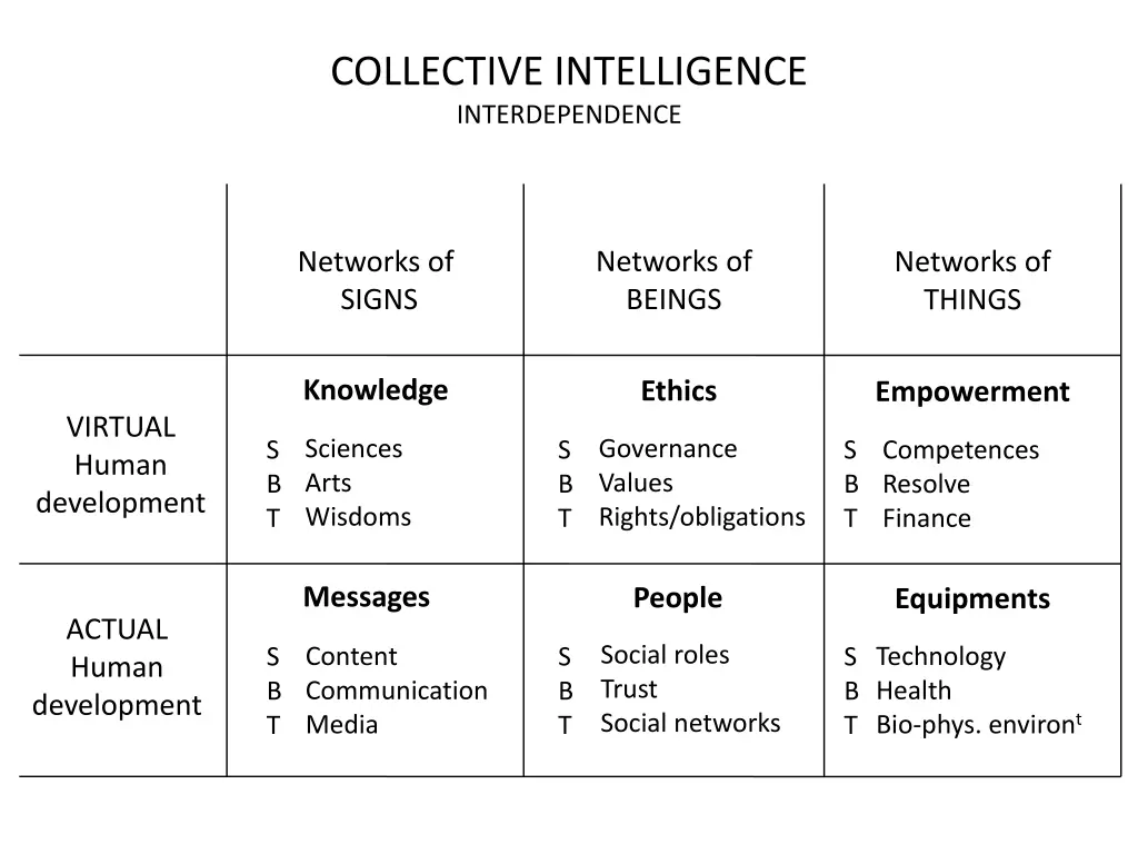 collective intelligence interdependence