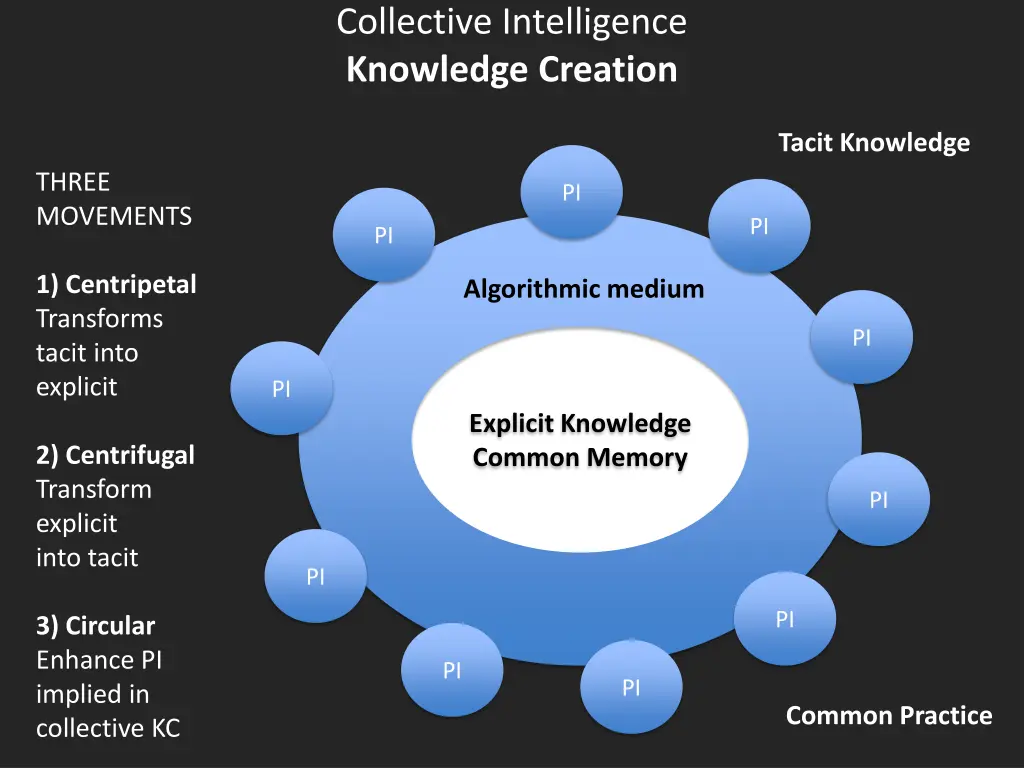 collective intelligence knowledge creation