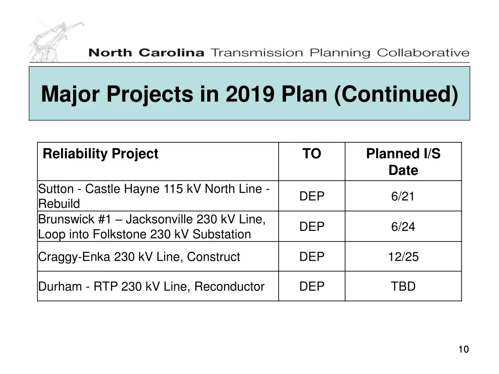 major projects in 2019 plan continued 2
