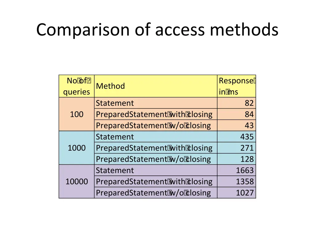 comparison of access methods