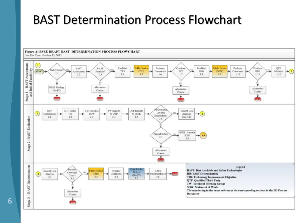 bast determination process flowchart