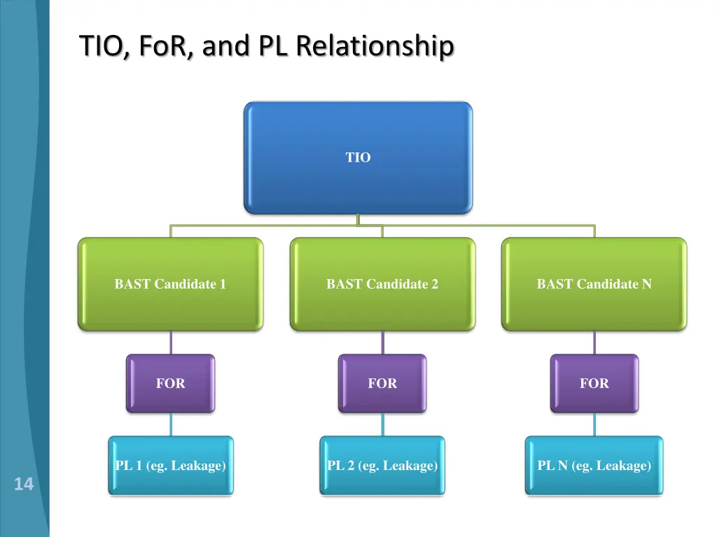 tio for and pl relationship