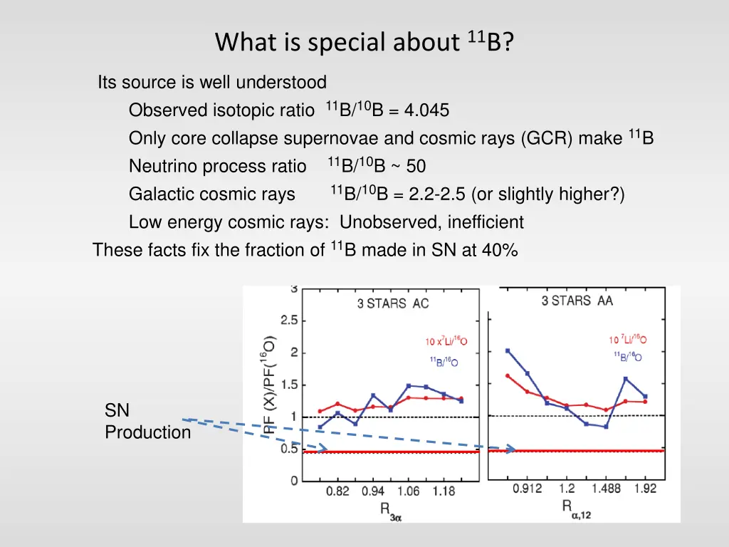 what is special about 11 b