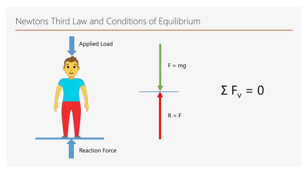 newtons third law and conditions of equilibrium