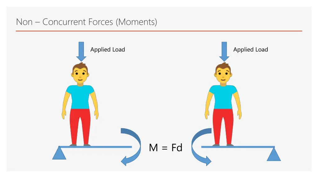 non concurrent forces moments