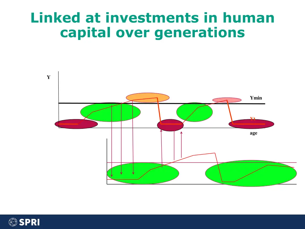 linked at investments in human capital over