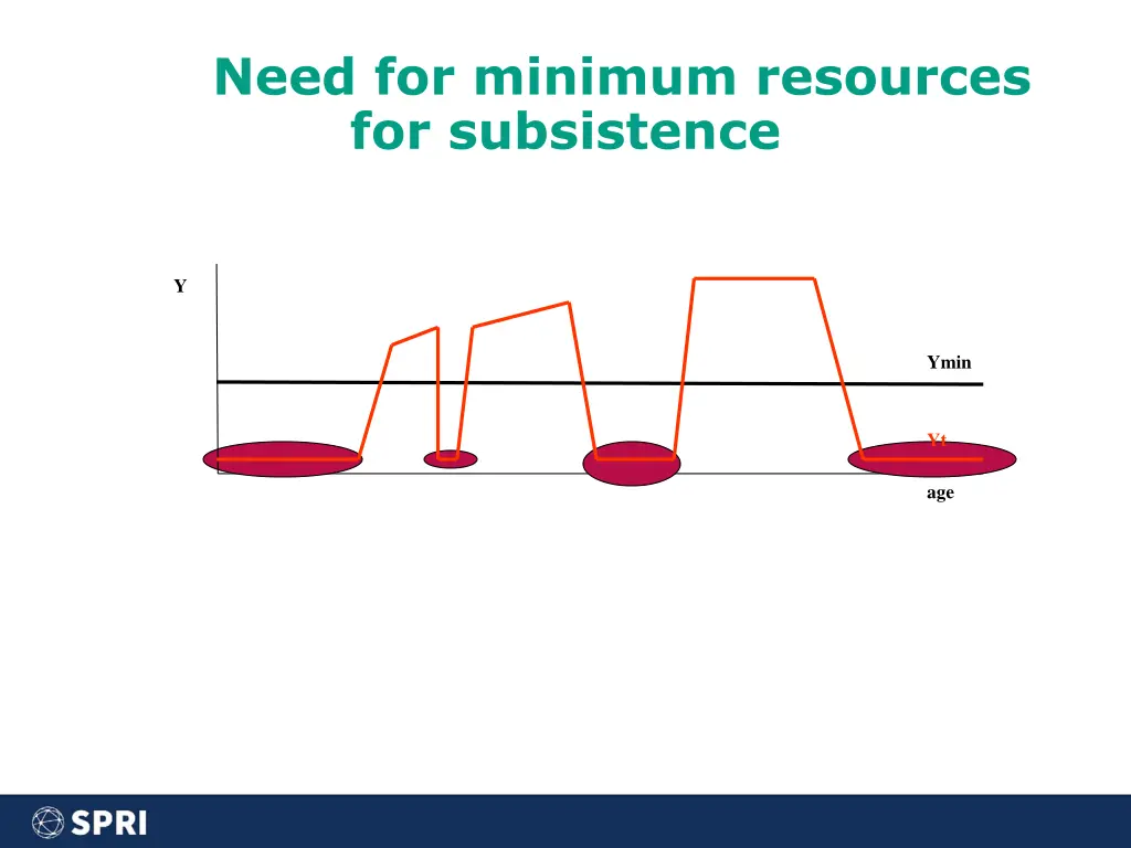 need for minimum resources for subsistence