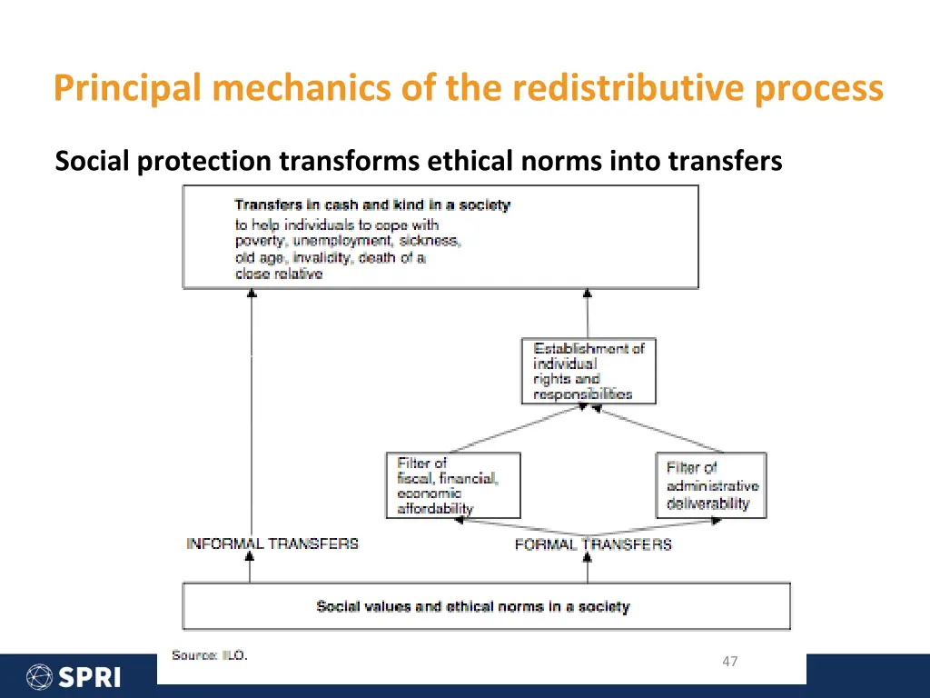 principal mechanics of the redistributive process