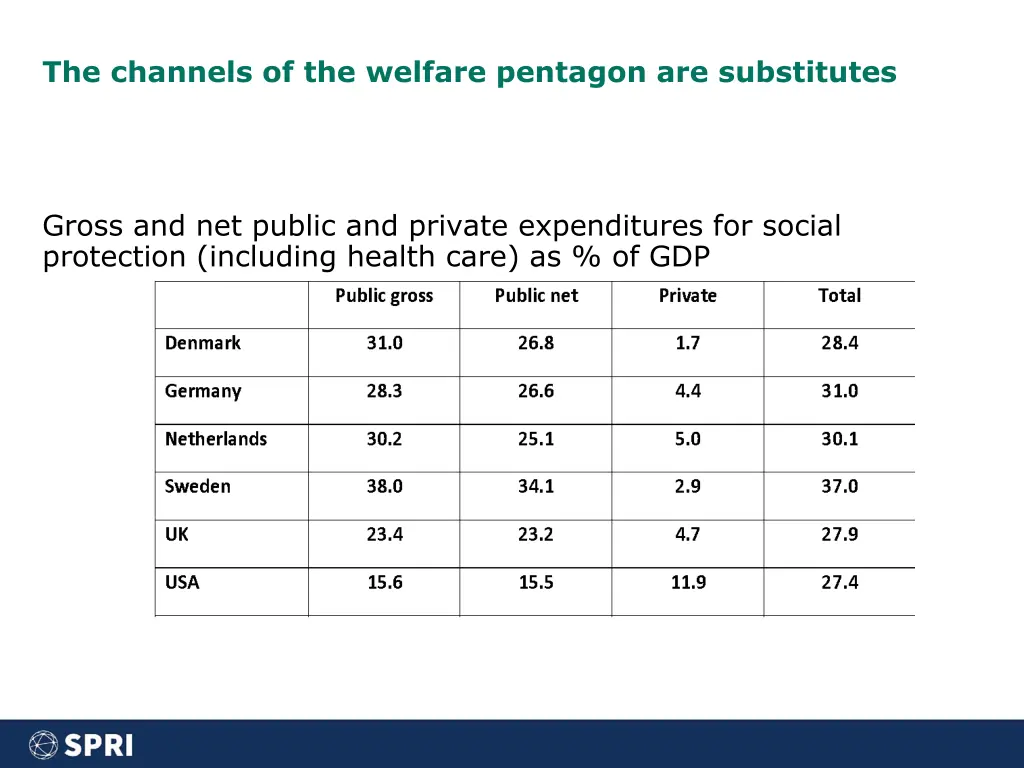 the channels of the welfare pentagon