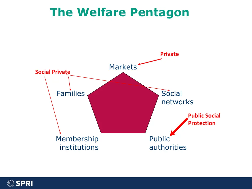 the welfare pentagon